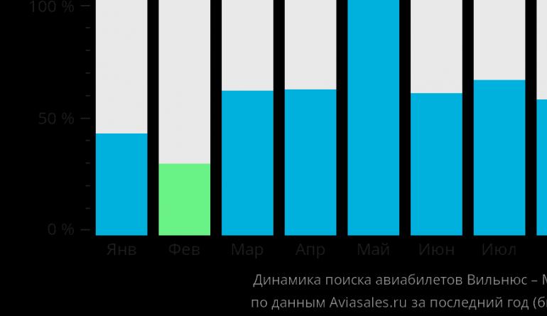 Самые дешевые авиабилеты Вильнюс – Мадрид (VNO – MAD) Туристическая карта Abono Turístico